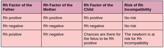 Negative Blood Group and Pregnancy Rh Incompatibility